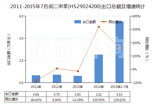 2011-2015年7月間二甲苯(HS29024200)出口總額及增速統(tǒng)計(jì)